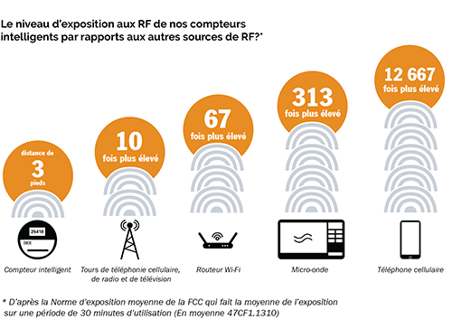 Le niveau d'exposition au RF de nos compteurs intelligents