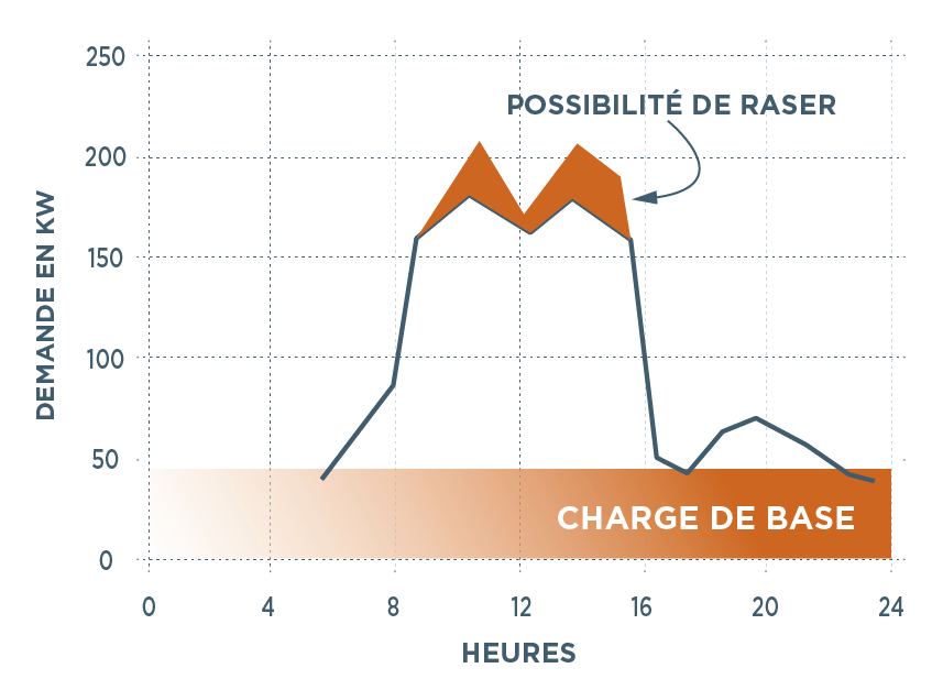 diagramme de possibilité de raser (avant)