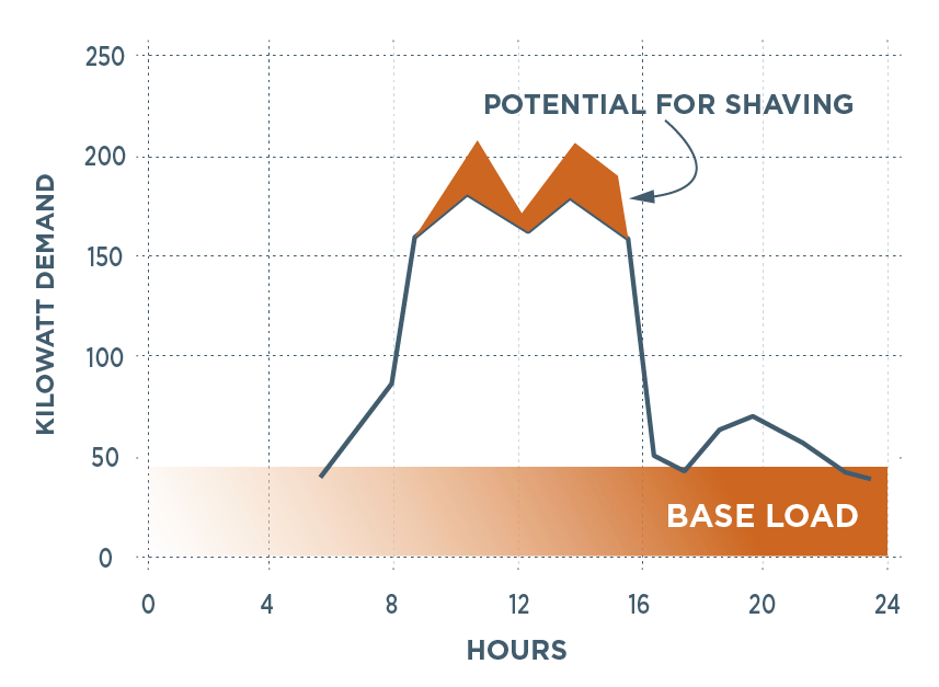 Potential for shavings diagram (before)