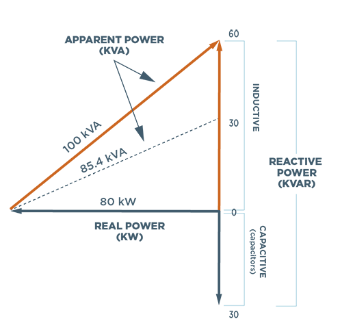 relation between kw,kva,and kvar diagram