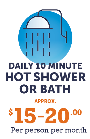 Graphic - 3000 watt hot shower (approx. $15-$20 - 10 minutes per day for 30 days)