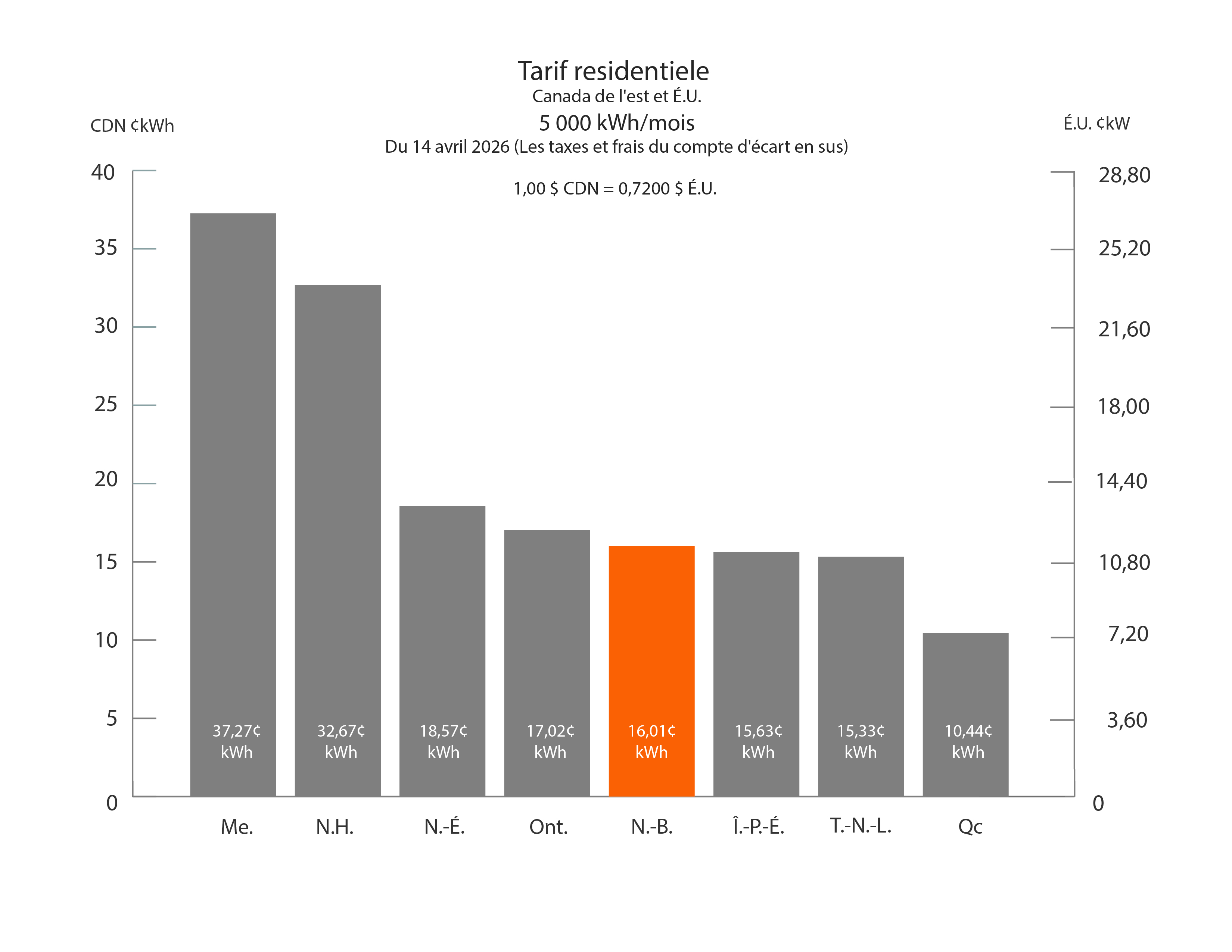 tarif residentiel 5000 kWh / month