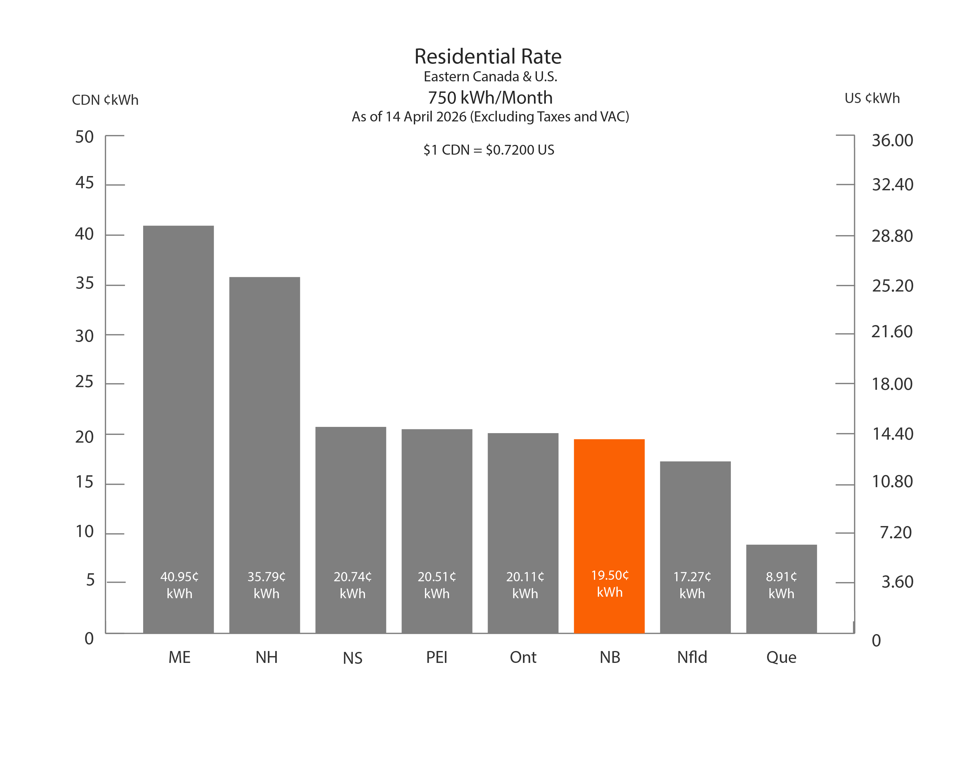 Residential Rate Chart 750 KWh/month