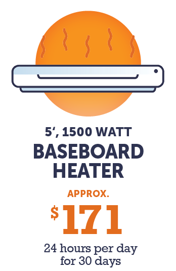 Graphic - 5' 1500watt basboard heater (approx. $171.00 - 24 hours per day for 30 days)