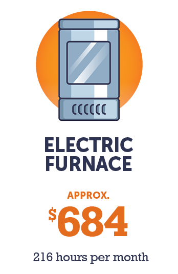 Graphic - 20,000 watt furnance (approx. $684 = 216 hours per month)