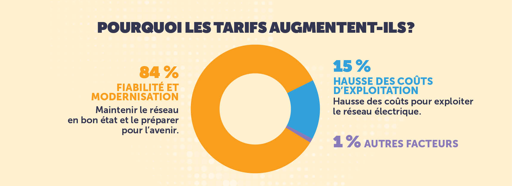 Pourquoi les Tarifs Augmentent-ils?