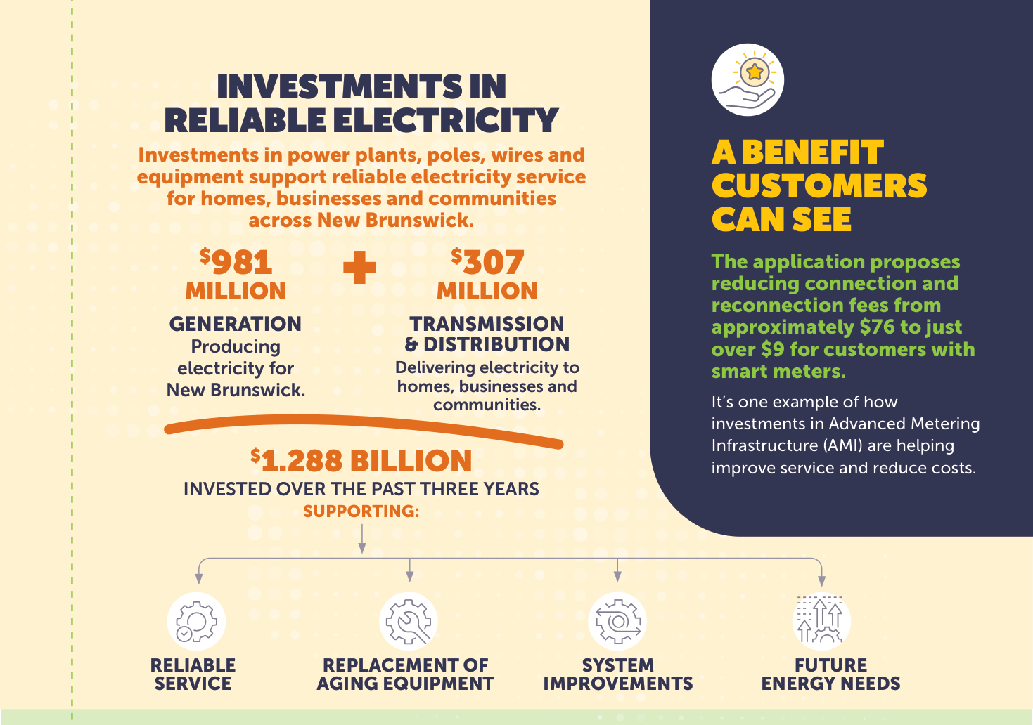 Investments in reliable electricity: 981 million dollars in generation and 307 million dollars in transmission and distribution, totalling 1.288 billion dollars over the past three years. Proposed connection and reconnection fee reduction.