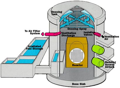 Reactor Building