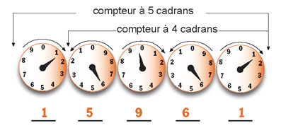 La lecture de votre compteur mécanique